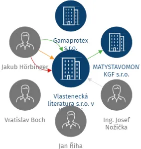 Vlastenecká literatura s.r.o. v likvidaci, IČO: 06932134: vizualizace vztahů osob a společností