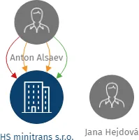 Vizualizace vztahů osob a společností - HS minitrans s.r.o.