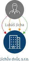 Jíchův dvůr, s.r.o., IČO: 06933564: vizualizace vztahů osob a společností