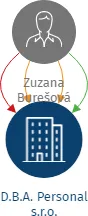 D.B.A. Personal s.r.o., IČO: 06935818: vizualizace vztahů osob a společností