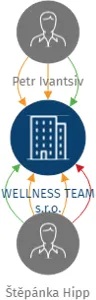 WELLNESS TEAM s.r.o., IČO: 06935923: vizualizace vztahů osob a společností
