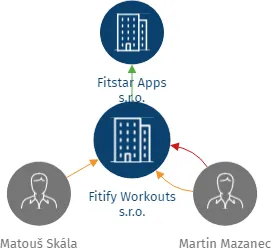 Fitify Workouts s.r.o., IČO: 06935991: vizualizace vztahů osob a společností