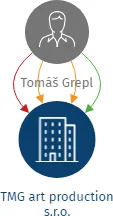 Vizualizace vztahů osob a společností - TMG art production s.r.o.