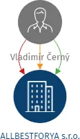 ALLBESTFORYA s.r.o., IČO: 06937349: vizualizace vztahů osob a společností