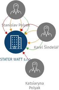 STATER WATT s.r.o., IČO: 06937497: vizualizace vztahů osob a společností