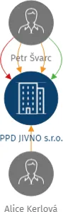 PPD JIVNO s.r.o., IČO: 06940064: vizualizace vztahů osob a společností