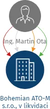 Bohemian ATO-M s.r.o., v likvidaci, IČO: 06940293: vizualizace vztahů osob a společností