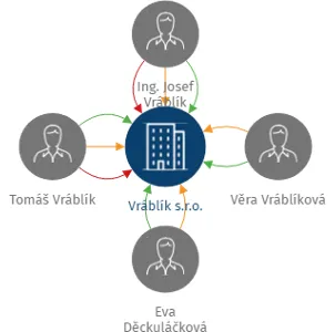 Vráblík s.r.o., IČO: 06930948: vizualizace vztahů osob a společností