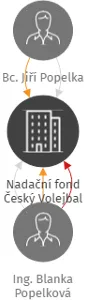 Nadační fond Český Volejbal, IČO: 06935524: vizualizace vztahů osob a společností