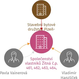 Společenství vlastníků Žitná č.p. 461, 462, 463, 464, Křimice, IČO: 06946852: vizualizace vztahů osob a společností