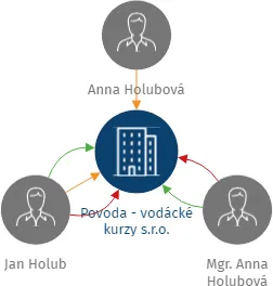Povoda - vodácké kurzy s.r.o., IČO: 06947301: vizualizace vztahů osob a společností