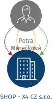 SHOP - X4 CZ s.r.o., IČO: 06951627: vizualizace vztahů osob a společností