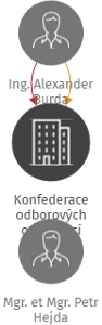 Konfederace odborových organizací bezpečnostních sborů, z.s., IČO: 06953492: vizualizace vztahů osob a společností