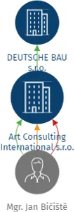 Art Consulting International s.r.o., IČO: 06958796: vizualizace vztahů osob a společností