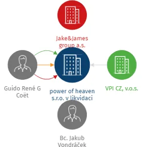 power of heaven s.r.o. v likvidaci, IČO: 06958966: vizualizace vztahů osob a společností
