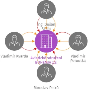 Aviatické sdružení BOHEMIA z.s., IČO: 06901760: vizualizace vztahů osob a společností