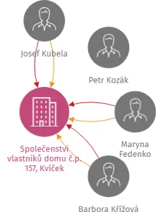 Společenství vlastníků domu č.p. 157, Kvíček, IČO: 06916201: vizualizace vztahů osob a společností