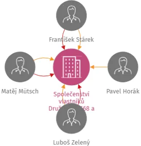 Společenství vlastníků Družstevní 568 a Malecí 569, Nové Město n. M., IČO: 06967264: vizualizace vztahů osob a společností