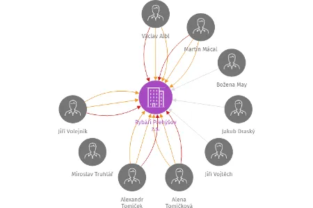 Rybáři Přehýšov z.s., IČO: 06909434: vizualizace vztahů osob a společností