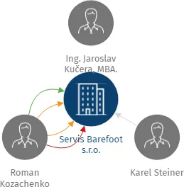 Servis Barefoot s.r.o., IČO: 06944221: vizualizace vztahů osob a společností