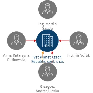 Vet Planet Czech Republic spol. s r.o., IČO: 06967990: vizualizace vztahů osob a společností