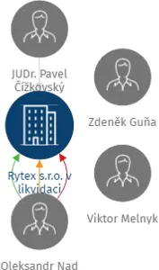Rytex s.r.o. v likvidaci, IČO: 06972357: vizualizace vztahů osob a společností