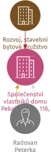 Společenství vlastníků domu Pekařská 114, 116, 118, Opava, IČO: 06968023: vizualizace vztahů osob a společností