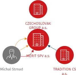MERIT SPV a.s., IČO: 06977545: vizualizace vztahů osob a společností