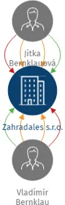 Zahradales s.r.o., IČO: 06980422: vizualizace vztahů osob a společností