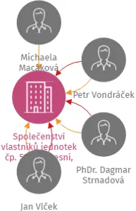 Vizualizace vztahů osob a společností - Společenství vlastníků jednotek čp. 599, ul. Lesní, Doksy