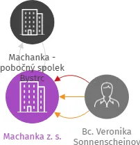 Machanka z. s., IČO: 06947794: vizualizace vztahů osob a společností