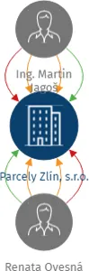 Parcely Zlín, s.r.o., IČO: 06984088: vizualizace vztahů osob a společností