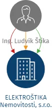 Vizualizace vztahů osob a společností - ELEKTROŠTIKA Nemovitosti, s.r.o.