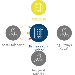 Barilea s.r.o. v likvidaci, IČO: 06991084: vizualizace vztahů osob a společností