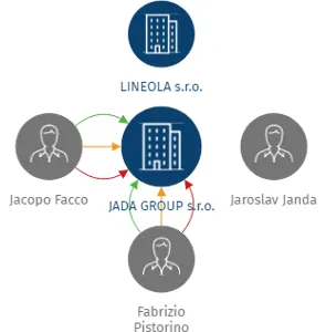 JADA GROUP s.r.o., IČO: 06925651: vizualizace vztahů osob a společností