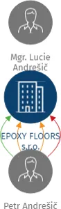EPOXY FLOORS s.r.o., IČO: 06996370: vizualizace vztahů osob a společností