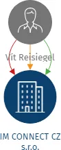 IM CONNECT CZ s.r.o., IČO: 06998291: vizualizace vztahů osob a společností