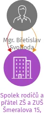 Spolek rodičů a přátel ZŠ a ZUŠ Šmeralova 15, Karlovy Vary, z. s., IČO: 06969461: vizualizace vztahů osob a společností