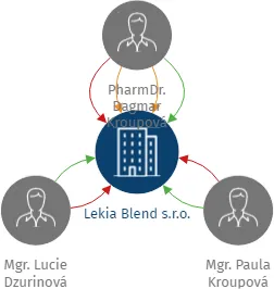 Lekia Blend s.r.o., IČO: 06990142: vizualizace vztahů osob a společností