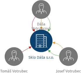 Sklo Dáša s.r.o., IČO: 06996469: vizualizace vztahů osob a společností