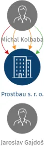 Vizualizace vztahů osob a společností - Prostbau s. r. o.