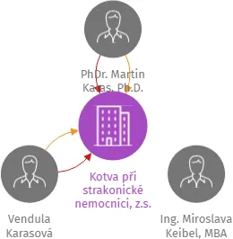 Kotva při strakonické nemocnici, z.s., IČO: 06971946: vizualizace vztahů osob a společností