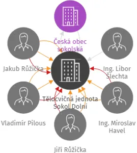 Tělocvičná jednota Sokol Dolní Mísečky, IČO: 06904416: vizualizace vztahů osob a společností