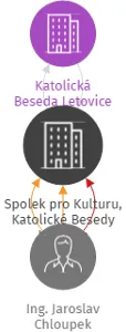 Spolek pro Kulturu, Katolické Besedy Letovice, IČO: 06966969: vizualizace vztahů osob a společností