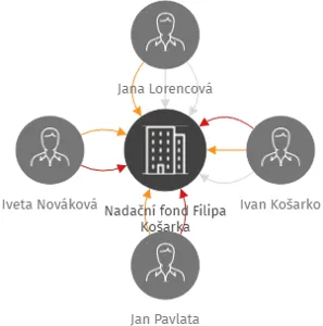 Nadační fond Filipa Košarka, IČO: 06990606: vizualizace vztahů osob a společností