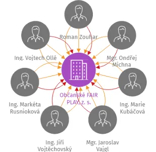 Občanské FAIR PLAY, z. s., IČO: 06996485: vizualizace vztahů osob a společností