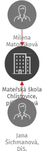 Mateřská škola Chlístovice, příspěvková organizace, IČO: 06959920: vizualizace vztahů osob a společností