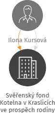 Svěřenský fond Kotelna v Kraslicích ve prospěch rodiny Jaroslava Kursy, IČO: 07027184: vizualizace vztahů osob a společností