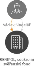 RENIPOL, soukromí svěřenský fond, IČO: 07046855: vizualizace vztahů osob a společností