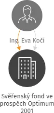 Svěřenský fond ve prospěch Optimum 2001, IČO: 07096577: vizualizace vztahů osob a společností